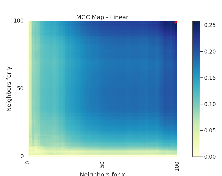 MGC Map - Linear