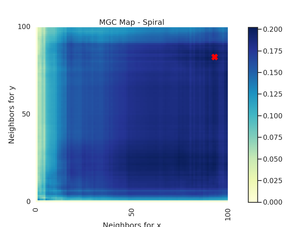 MGC Map - Spiral